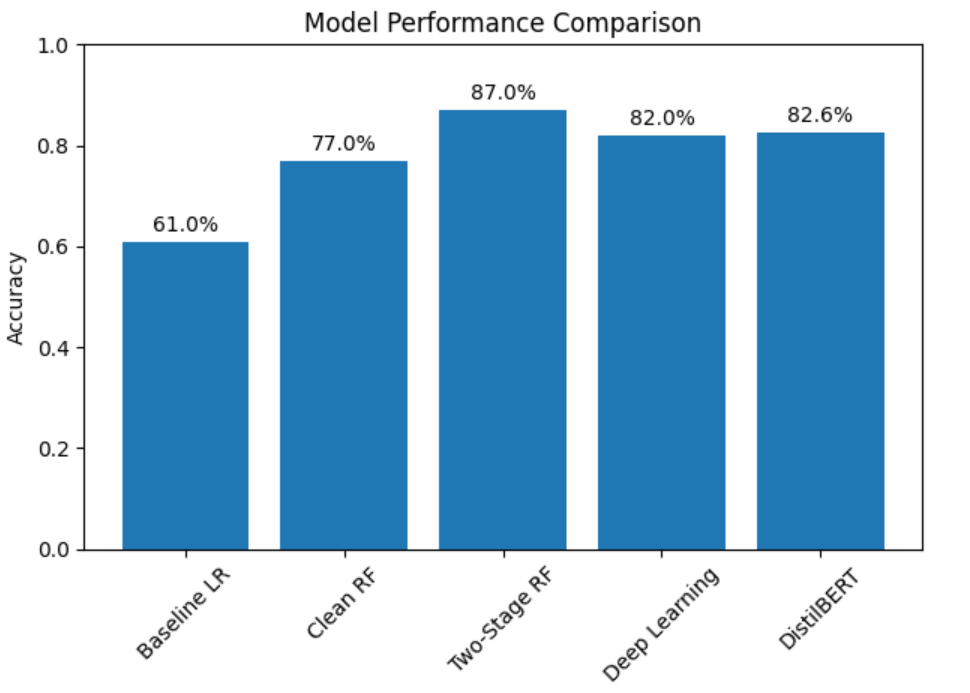 Model Performance Comparison